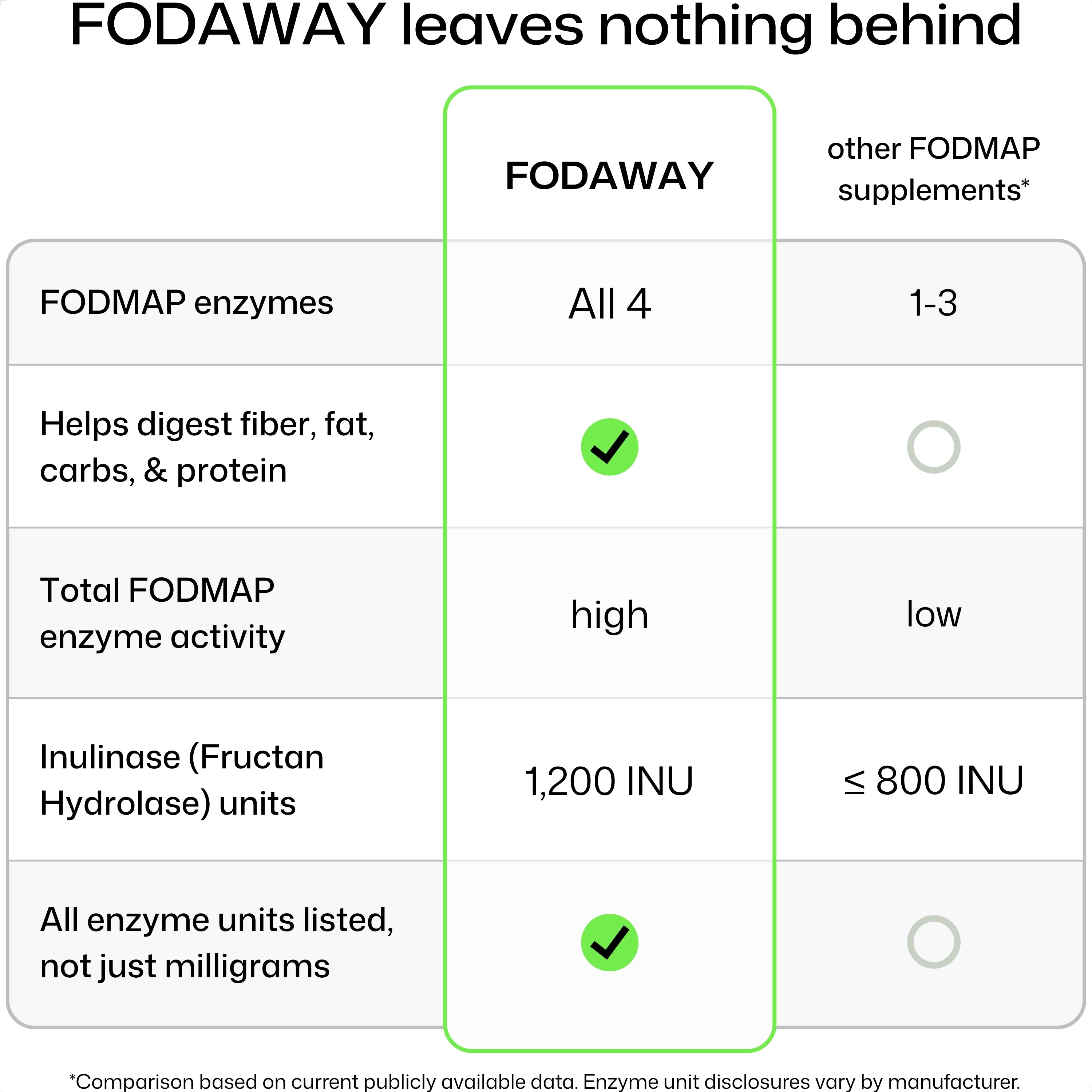 A comparison chart titled 'FODAWAY leaves nothing behind' comparing FODAWAY enzyme supplement results with other FODMAP supplements. The chart highlights that FODAWAY provides all four FODMAP enzymes, has high total enzyme activity, lists 1,200 INU, and has all enzyme units listed.